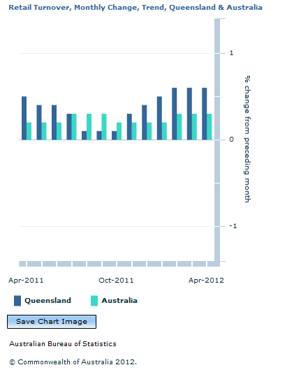 Graph Image for Retail Turnover, Monthly Change, Trend, Queensland and Australia